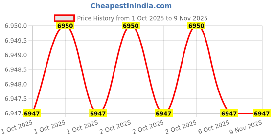 moglix.com Elesa Ganter GN 842-550-AS 550mm 154.5mm Steel Toggle Clamps elesa ganter Price History Graph from 1 Oct 2025 to 9 Nov 2025