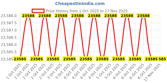 moglix.com Elesa Ganter GN 843.1-340-ASW-NI 340mm 162mm Stainless Steel Toggle Clamps elesa ganter Price History Graph from 1 Oct 2025 to 16 Nov 2025