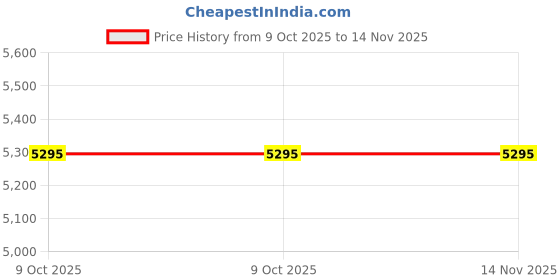moglix.com Elesa Ganter GN 844-70-ASD 70mm 77mm Toggle Clamps elesa ganter Price History Graph from 9 Oct 2025 to 14 Nov 2025