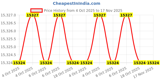 moglix.com Elesa Ganter GN 850.1-1000-T-NI 1000mm 242mm Stainless Steel Toggle Clamps elesa ganter Price History Graph from 4 Oct 2025 to 16 Nov 2025