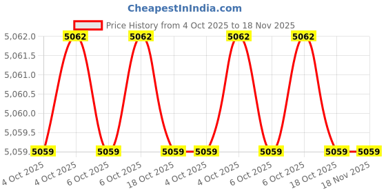 moglix.com Elesa Ganter GN 850.1-500-T 500mm 197mm Steel Toggle Clamps elesa ganter Price History Graph from 4 Oct 2025 to 18 Nov 2025