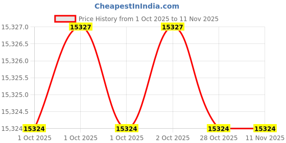 moglix.com Elesa Ganter GN 850.2-1000-T-NI 1000mm 242mm Stainless Steel Toggle Clamps elesa ganter Price History Graph from 1 Oct 2025 to 9 Nov 2025