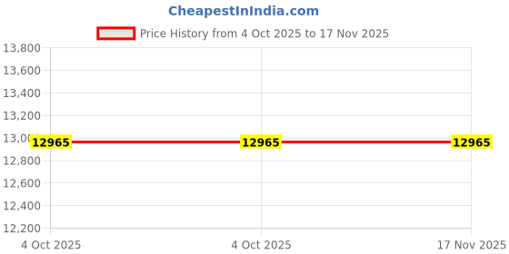 moglix.com Elesa Ganter GN 850.2-1000-TF-NI 1000mm 242mm Stainless Steel Toggle Clamps elesa ganter Price History Graph from 4 Oct 2025 to 17 Nov 2025