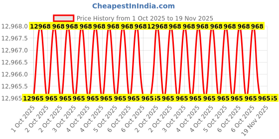 moglix.com Elesa Ganter GN 850.2-500-TU-NI 500mm 197mm Stainless Steel Toggle Clamps elesa ganter Price History Graph from 1 Oct 2025 to 18 Nov 2025