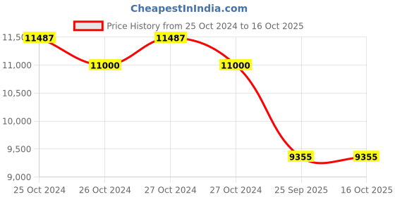 moglix.com Elinco ELTH-1 0.01 Metallic Lithium Hygro Thermometer Dew Point elinco Price History Graph from 25 Oct 2024 to 16 Oct 2025
