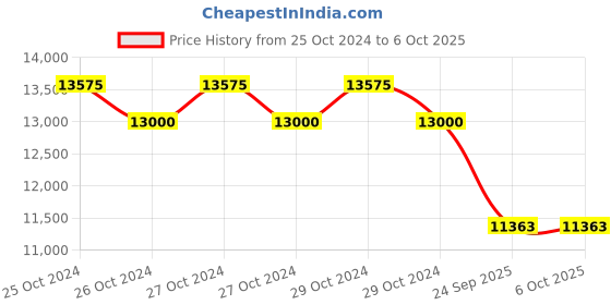 moglix.com Elinco ELTH-2 Handheld Dew Point Hygrometer elinco Price History Graph from 25 Oct 2024 to 6 Oct 2025