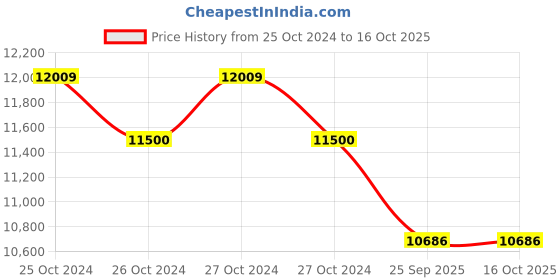 moglix.com Elinco ELTH-2 Handheld Dew Point Thermo Hygrometer elinco Price History Graph from 25 Oct 2024 to 16 Oct 2025