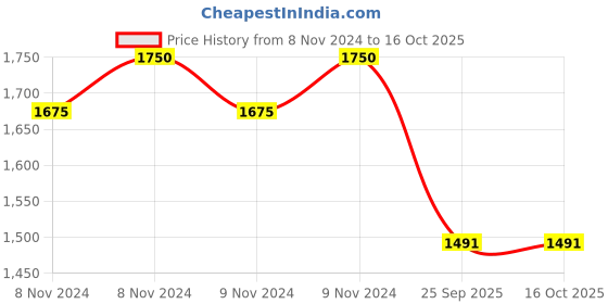 moglix.com Elinco TTX-181 -50 to 200 deg C Black Economical Thermometer with Fixed Probe elinco Price History Graph from 8 Nov 2024 to 16 Oct 2025