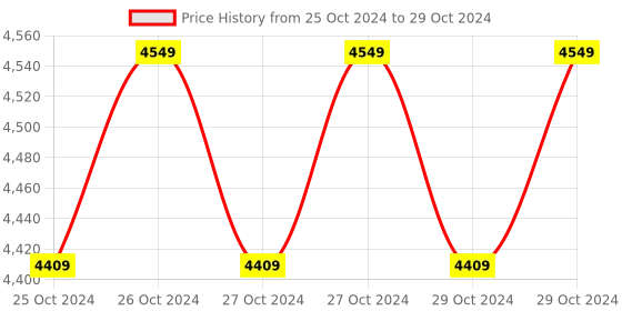 moglix.com Elitech GSP-6G Digital Temperature &a; Humidity Data Logger elitech Price History Graph from 25 Oct 2024 to 29 Oct 2024