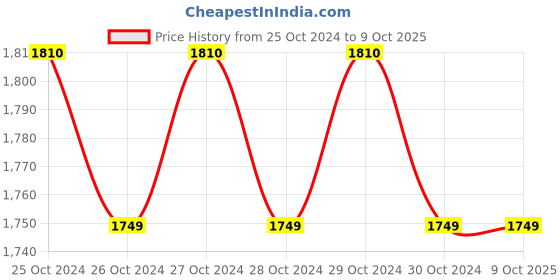 moglix.com Elitech LogET1 1 inch Portable Temperature Datalogger elitech Price History Graph from 25 Oct 2024 to 8 Oct 2025