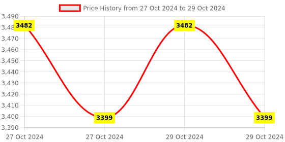 moglix.com Elitech RC-51H Temperature Humidity Data Logger elitech Price History Graph from 27 Oct 2024 to 29 Oct 2024
