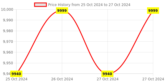 moglix.com Elitech RCW-800W Real Time Temperature &a; Humidity Data Logger elitech Price History Graph from 25 Oct 2024 to 27 Oct 2024