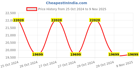 moglix.com Elitech VGW 760 Digital Vacuum Pressure Gauge elitech Price History Graph from 25 Oct 2024 to 7 Nov 2025