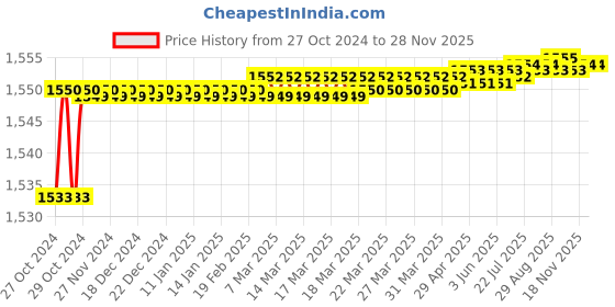 moglix.com Elmico 335W Heavy Duty Air Blower with Goggles Set, EB-5+ Goggles elmico Price History Graph from 27 Oct 2024 to 27 Nov 2025
