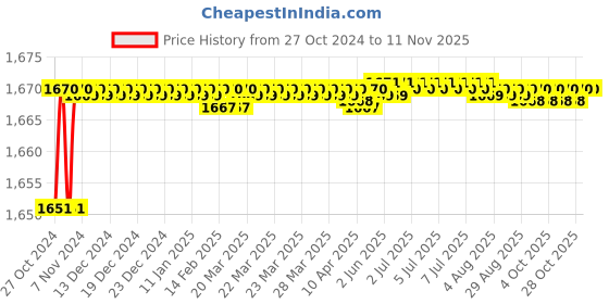 moglix.com Elmico 450W Electric Air Blower with Extra Premium 15ft Wire Set, EB-3 W elmico Price History Graph from 27 Oct 2024 to 10 Nov 2025