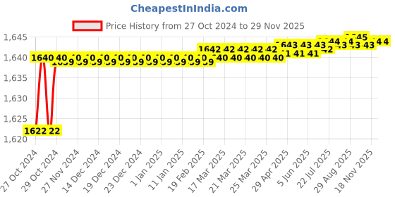 moglix.com Elmico 450W Electric Variable Speed Air Blower with Carbon Brush Set, EB-3+Carbon elmico Price History Graph from 27 Oct 2024 to 27 Nov 2025