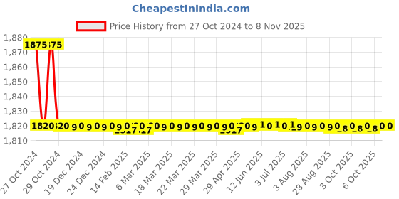 moglix.com Elmico 450W Heavy Duty Air Blower with Carbon Brush, Goggles &a; Vacuum Function Set, EB-2+Vacuum+Carbon+Googles elmico Price History Graph from 27 Oct 2024 to 6 Nov 2025