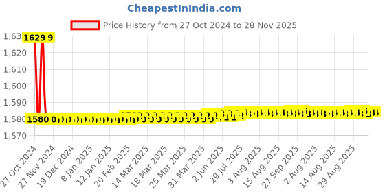 moglix.com Elmico 450W Heavy Duty Air Blower with Goggles Set, EB-2+Goggles elmico Price History Graph from 27 Oct 2024 to 27 Nov 2025