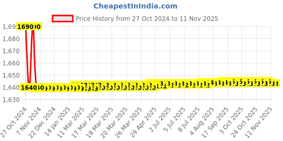 moglix.com Elmico 450W Heavy Duty Air Blower with Vacuum Function Set, EB-2+Vacuum elmico Price History Graph from 27 Oct 2024 to 10 Nov 2025