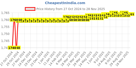 moglix.com Elmico 450W Heavy Duty Electric Air Blower Machine with 24ft Wire Set, EB2+12Ft+12Ft elmico Price History Graph from 27 Oct 2024 to 28 Nov 2025
