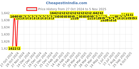 moglix.com Elmico 450W Heavy Duty Variable Speed Air Blower Machine with 15ft Wire Set, EB3-W15 elmico Price History Graph from 27 Oct 2024 to 5 Nov 2025