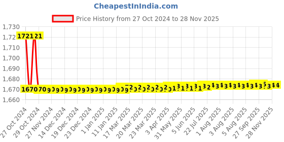 moglix.com Elmico 450W Heavy Duty Variable Speed Electric Air Blower Machine with 24ft Wire Set, EB3+12Ft+12Ft elmico Price History Graph from 27 Oct 2024 to 27 Nov 2025