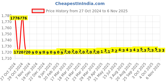 moglix.com Elmico 450W Heavy Duty Variable Speed Electric Air Blower Machine with 30ft Wire Set, EB3+15Ft+15Ft elmico Price History Graph from 27 Oct 2024 to 5 Nov 2025