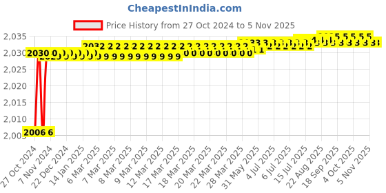 moglix.com Elmico 450W Variable Speed Air Blower with 30ft Extension Wire &a; Vacuum Function Set, EB-3+Vacuum+15Ft+15Ft elmico Price History Graph from 27 Oct 2024 to 4 Nov 2025