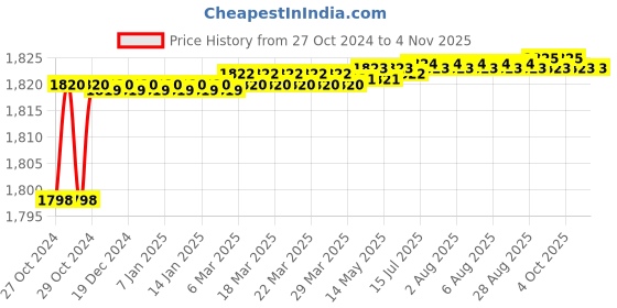 moglix.com Elmico 450W Variable Speed Air Blower with Carbon Brush &a; Vacuum Function Set, EB-3+Vacuum+Carbon elmico Price History Graph from 27 Oct 2024 to 4 Nov 2025