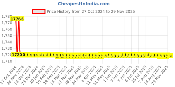 moglix.com Elmico 450W Variable Speed Air Blower with Vacuum Function Set, EB-3+Vaccum elmico Price History Graph from 27 Oct 2024 to 28 Nov 2025