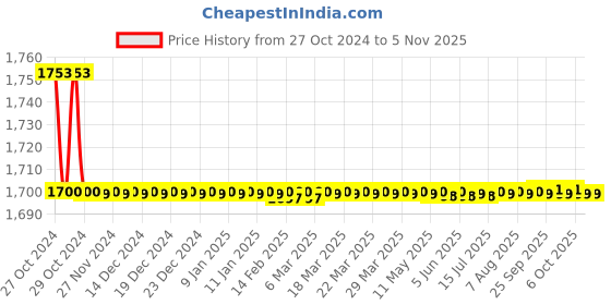 moglix.com Elmico 450W Variable Speed Electric Air Blower with Extra 12ft Wire &a; Safety Goggles Set, EB-3-12Ft+Googles elmico Price History Graph from 27 Oct 2024 to 4 Nov 2025