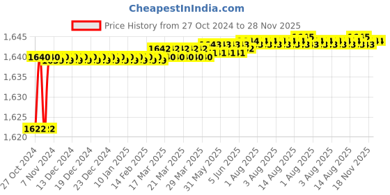 moglix.com Elmico 450W Variable Speed Heavy Duty Air Blower with 5 Pcs 3 Ply Face Mask Set, EB-3+3Ply Mask elmico Price History Graph from 27 Oct 2024 to 27 Nov 2025