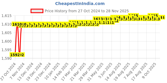 moglix.com Elmico 450W Variable Speed Heavy Duty Air Blower with N-95 Face Mask Set, EB03-N-95 elmico Price History Graph from 27 Oct 2024 to 27 Nov 2025