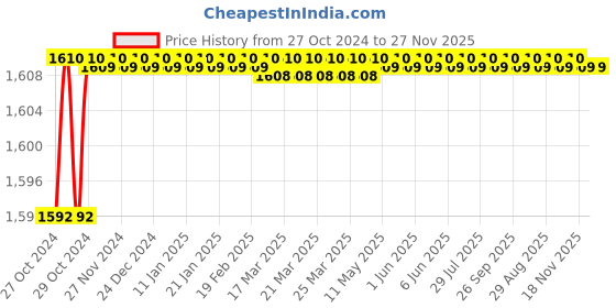 moglix.com Elmico 450W Variable Speed Heavy Duty Electric Air Blower with Carbon Brush &a; Safety Goggles Set, EB-3-Carbon+G elmico Price History Graph from 27 Oct 2024 to 27 Nov 2025