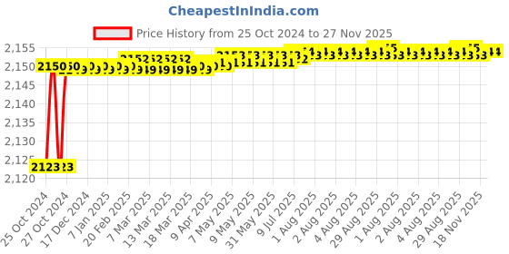 moglix.com Elmico 550W Heavy Duty Air Blower Machine with 12ft Wire Set, EB-08W12 elmico Price History Graph from 25 Oct 2024 to 27 Nov 2025