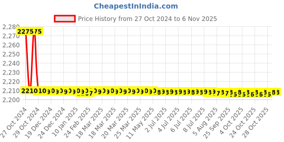 moglix.com Elmico 550W Heavy Duty Air Blower Machine with 30ft Extension Wire Set, EB8+15Ft+15Ft elmico Price History Graph from 27 Oct 2024 to 4 Nov 2025