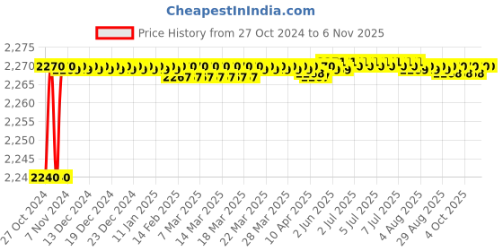 moglix.com Elmico 550W Heavy Duty Air Blower Machine with Extra 12ft Wire Set, EB-8W12 Ft elmico Price History Graph from 27 Oct 2024 to 5 Nov 2025