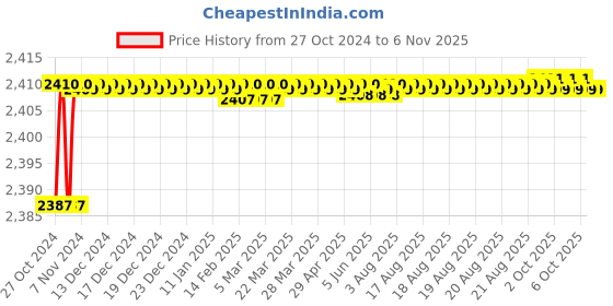 moglix.com Elmico 550W Industrial Heavy Duty Electric Air Blower with 5 Pcs 3 Ply Face Mask Set, EB-8+3Ply Mask elmico Price History Graph from 27 Oct 2024 to 4 Nov 2025