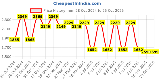 moglix.com Elson 0.75 Sqmm Two Core Black Multi Round PVC Insulated CCR Copper Cable with Weather Resistant, Length: 91 m elson Price History Graph from 28 Oct 2024 to 24 Oct 2025