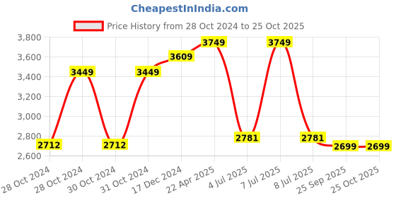 moglix.com Elson 1 Sqmm Three Core Black Multi Round PVC Insulated CCR Copper Cable with Weather Resistant, Length: 91 m elson Price History Graph from 28 Oct 2024 to 25 Oct 2025