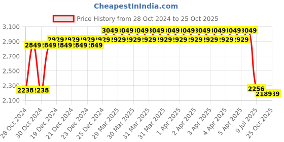 moglix.com Elson 1 Sqmm Two Core Black Multi Round PVC Insulated CCR Copper Cable with Weather Resistant, Length: 91 m elson Price History Graph from 28 Oct 2024 to 25 Oct 2025