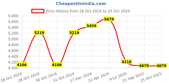 moglix.com Elson 1.5 Sqmm Three Core Black Multi Round PVC Insulated CCR Copper Cable with Weather Resistant, Length: 91 m elson Price History Graph from 28 Oct 2024 to 25 Oct 2025
