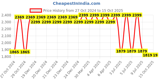 moglix.com Elson 1.5 Sqmm Three Core Blue CCR Copper Submersible Cable with Weather Resistant, Length: 45 m elson Price History Graph from 27 Oct 2024 to 14 Oct 2025