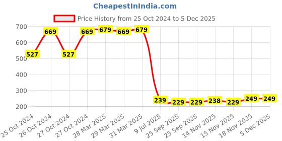 moglix.com Elson 2.5 Sqmm Single Core Yellow Aluminium Cable with Weather Resistant, Length: 91 m elson Price History Graph from 25 Oct 2024 to 5 Dec 2025