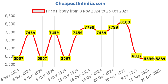 moglix.com Elson 2.5 Sqmm Three Core Black Multi Round PVC Insulated CCR Copper Cable with Weather Resistant, Length: 91 m elson Price History Graph from 8 Nov 2024 to 26 Oct 2025