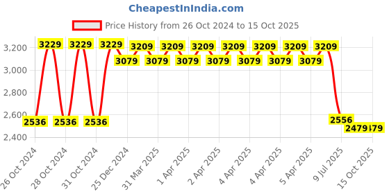 moglix.com Elson 2.5 Sqmm Three Core Blue CCR Copper Submersible Cable with Weather Resistant, Length: 45 m elson Price History Graph from 26 Oct 2024 to 15 Oct 2025