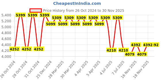 moglix.com Elson 4 Sqmm Three Core Blue CCR Copper Submersible Cable with Weather Resistant, Length: 45 m elson Price History Graph from 26 Oct 2024 to 29 Nov 2025