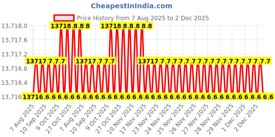 moglix.com Embarc F1 34x20 inch Red Mars Granite Quartz Kitchen Sink embarc Price History Graph from 7 Aug 2025 to 2 Dec 2025