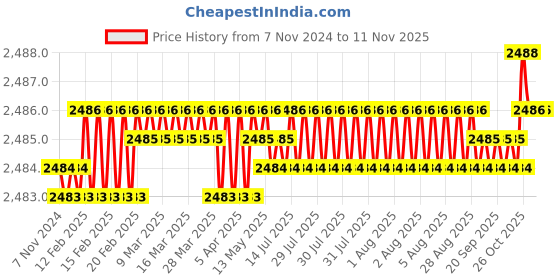 moglix.com Embaro 100mm 1200W Angle Grinder, EM-AG-809 embaro Price History Graph from 7 Nov 2024 to 7 Nov 2025