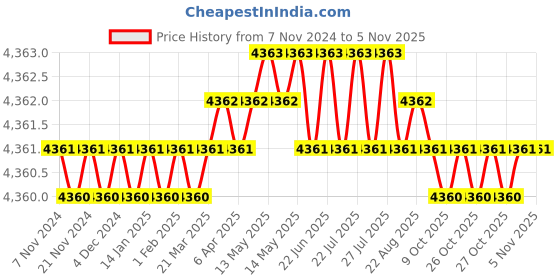 moglix.com Embaro 1200W 125mm Red Angle Grinder, EM-AG-125HQ embaro Price History Graph from 7 Nov 2024 to 4 Nov 2025